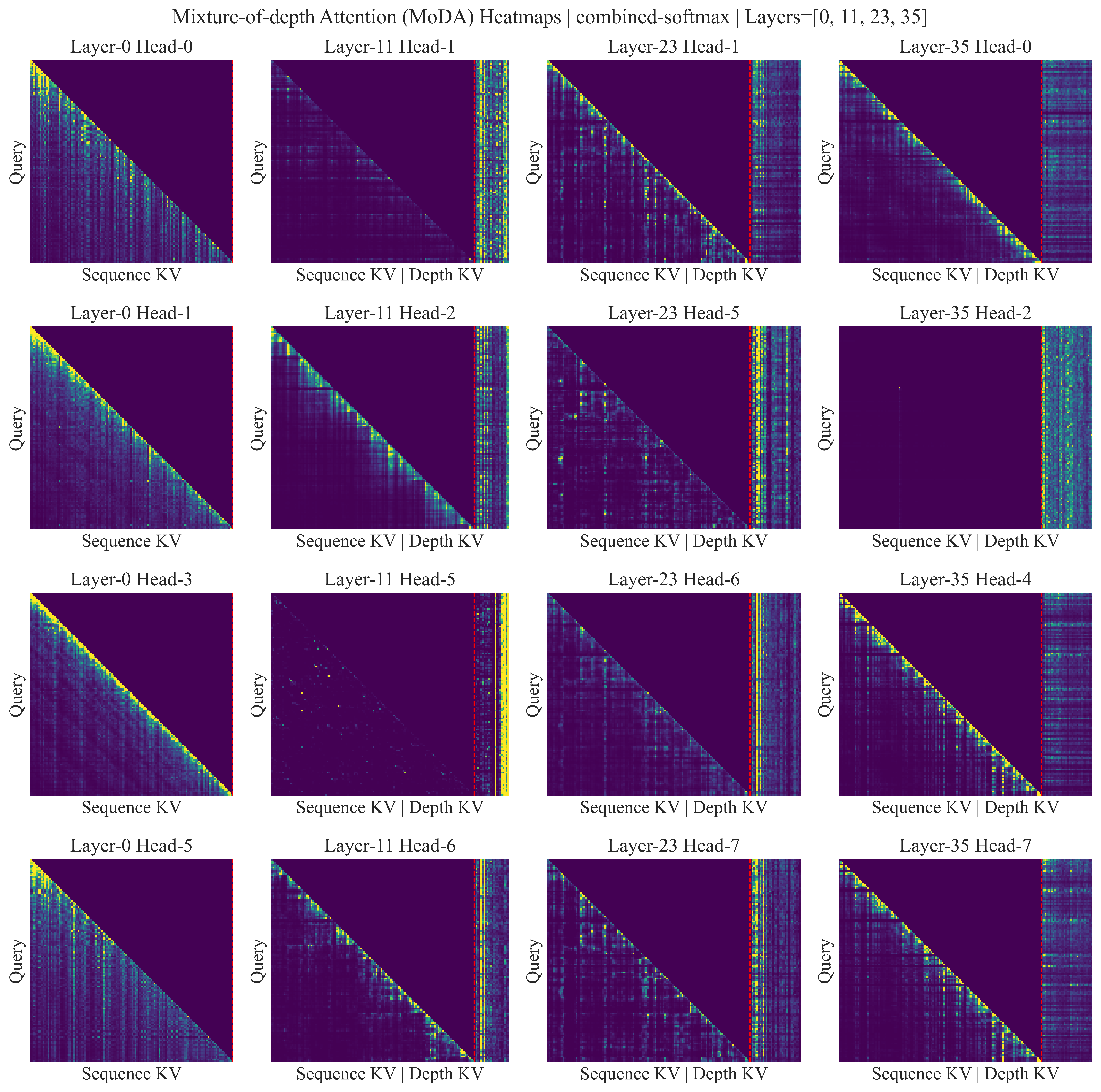 MoDA Attention Visualization