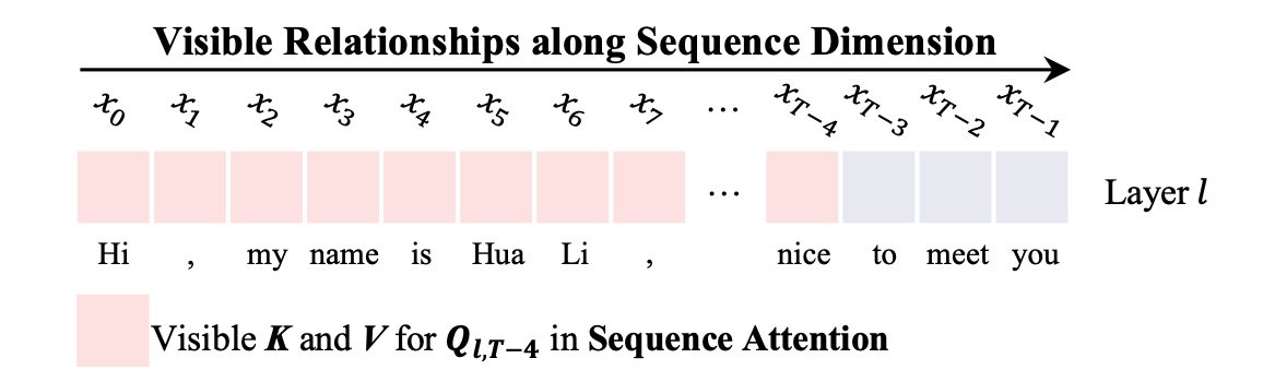 sequence attention